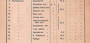 Інформація по кількості населення Кривого Рогу та рудничних селищ станом на 1 січня 1933 рік