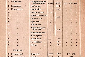 Інформація по кількості населення Кривого Рогу та рудничних селищ станом на 1 січня 1933 рік