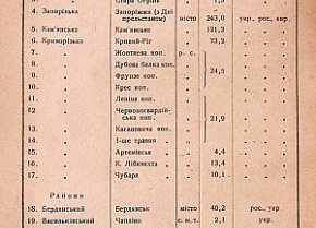Інформація по кількості населення Кривого Рогу та рудничних селищ станом на 1 січня 1933 рік
