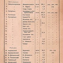 Інформація по кількості населення Кривого Рогу та рудничних селищ станом на 1 січня 1933 рік