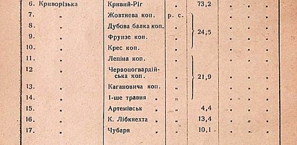 Інформація по кількості населення Кривого Рогу та рудничних селищ станом на 1 січня 1933 рік