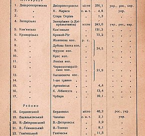 Інформація по кількості населення Кривого Рогу та рудничних селищ станом на 1 січня 1933 рік