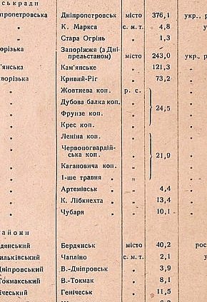 Інформація по кількості населення Кривого Рогу та рудничних селищ станом на 1 січня 1933 рік