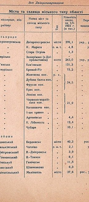 Інформація по кількості населення Кривого Рогу та рудничних селищ станом на 1 січня 1933 рік
