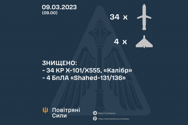 Защитники Украины уничтожили 34 крылатых ракеты и 4 «Шахеда»