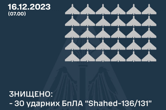 Ночью украинская ПВО уничтожила 30 из 31 «шахедов»