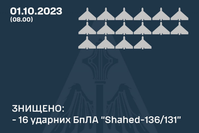 Силы ПВО ночью уничтожили 16 из 30 «Шахедов»