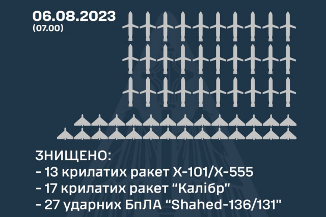 Сили ППО з минулого вечора знищили 30 крилатих ракет та 27 «Шахедів»