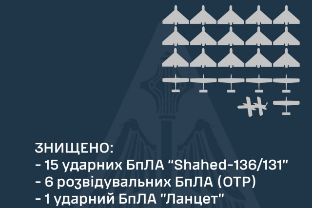 Ночью ПВО сбила 15 дронов-камикадзе