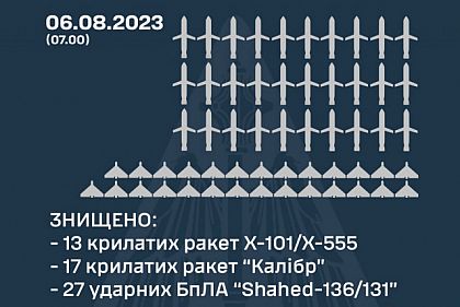 Сили ППО з минулого вечора знищили 30 крилатих ракет та 27 «Шахедів»