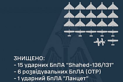 Вночі ППО збила 15 дронів-камікадзе