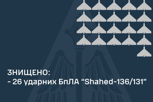 Ночью украинское ПВО уничтожило 26 «шахедов»