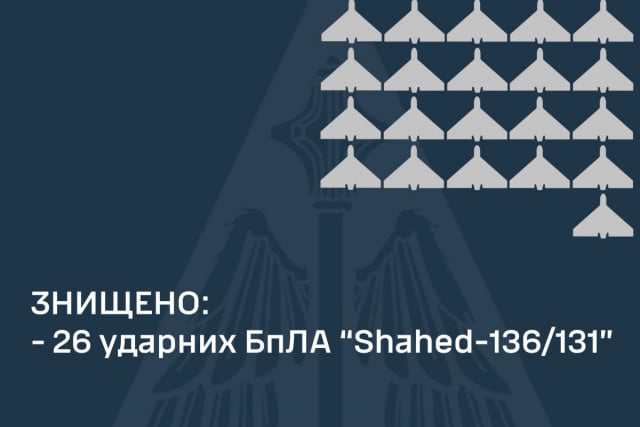 Вночі українське ППО знищило 26 «шахедів»