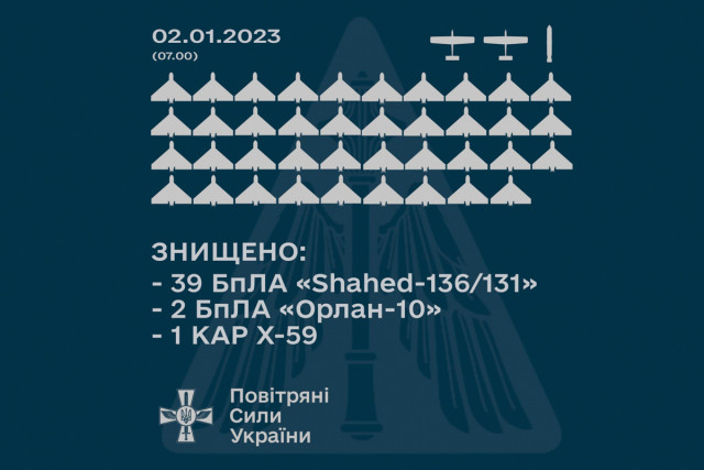 Протиповітряна оборона знищила 39 «шахедів», два «Орлан-10» та Х-59