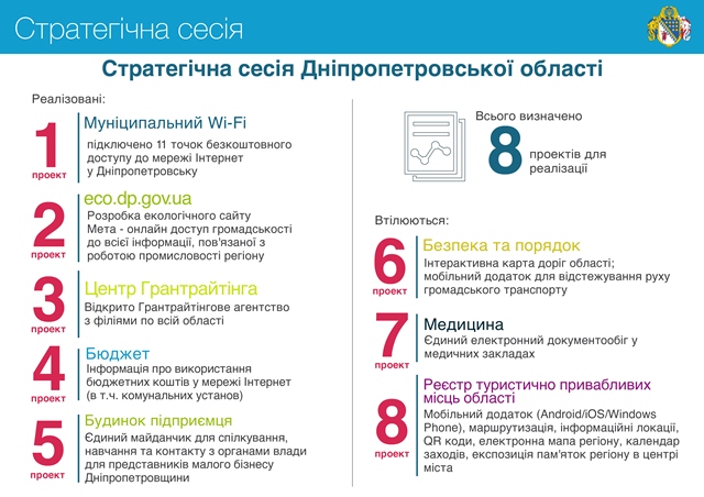 Електронний бюджет, муніципальний WI-FI та центр грантрайтінгу: на Дніпропетровщині реалізовано 5 проектів Стратегічної сесії