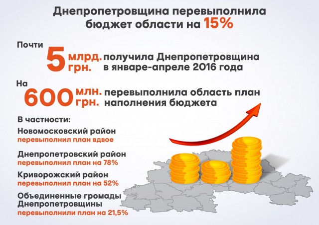 Бюджет області зріс майже на 180 мільйонів гривень