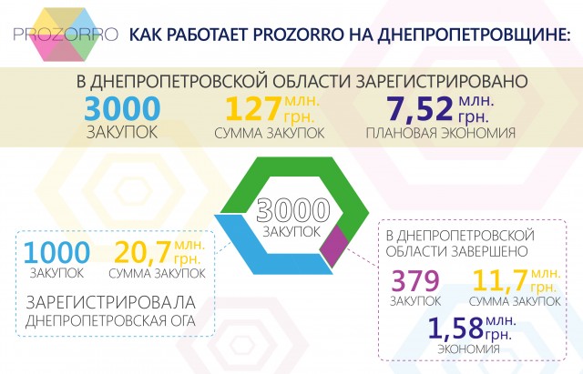Лидер Украины по качеству закупок в Prozorro - Днепропетровская область
