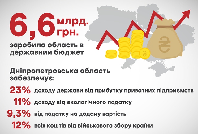 Самые богатые: Днепропетровская область уже перечислила в госбюджет 6,6 млрд. гривен