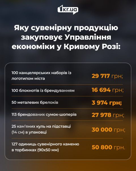 Інфографіка із переліком сувенірної продукції, яку закуповує Управління економіки Кривого Рогу, та вартістю кожної позиції