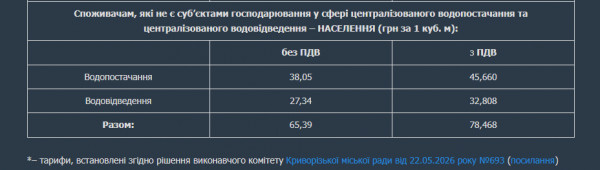 тарифи на воду Кривий Ріг