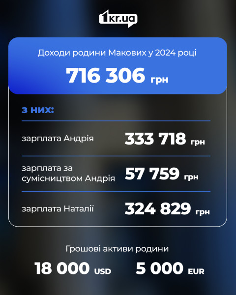 Інфографіка про доходи родини Макових за 2024 рік: загальний дохід 716 306 грн, з них зарплата Андрія Макова — 333 718 грн, зарплата за сумісництвом — 57 759 грн, зарплата Наталії Макової — 324 829 грн; грошові активи — 18 000 доларів США та 5 000 євро.
