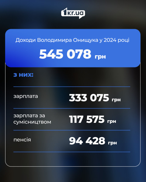 Доходи Володимира Онищука у 2024 році — 545 078 грн: зарплата, сумісництво та пенсія