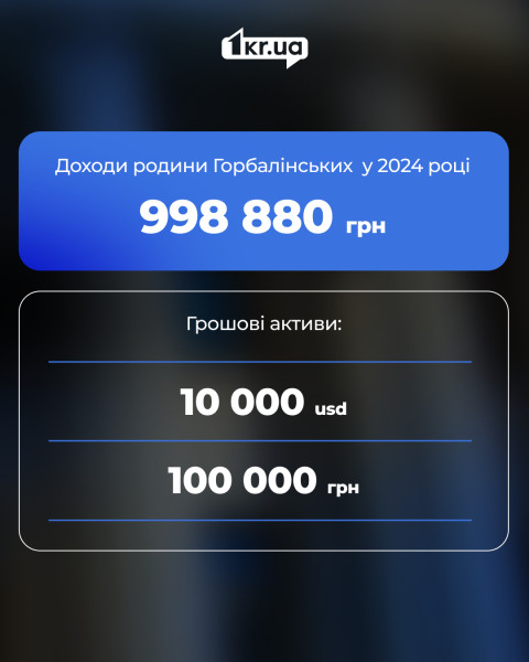 Інфографіка з доходами родини Валерія Горбалінського, гендиректора криворізької лікарні №16, за 2024 рік — 998 880 грн, грошові активи 10 000 USD та 100 000 грн