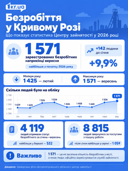 Інфографіка про безробіття у Кривому Розі та кількість зареєстрованих безробітних у 2026 році