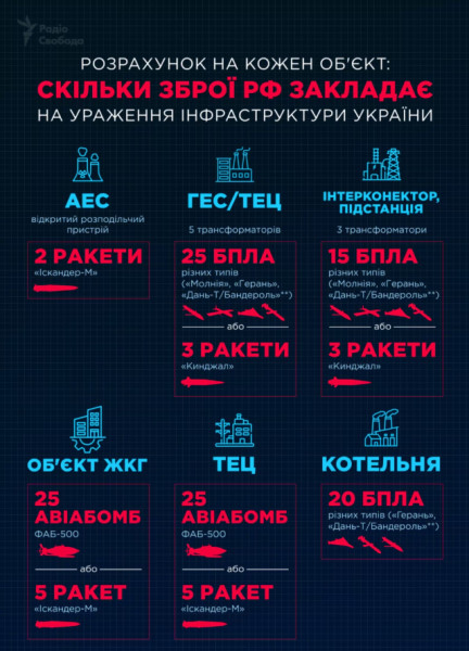 Инфографика о количестве ракет, дронов и авиабомб, которые Россия планирует использовать для ударов по энергетическим и коммунальным объектам Украины.