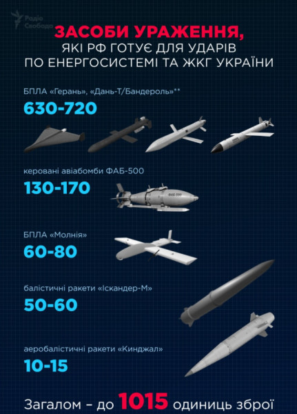 Инфографика с запланированным количеством российских средств поражения: 630–720 дронов «Герань» и «Дань», 130-170 авиабомб ФАБ-500, 60–80 дронов «Молния», 50-60 ракет «Искандер-М» и 10-15 ракет «Кинжал»