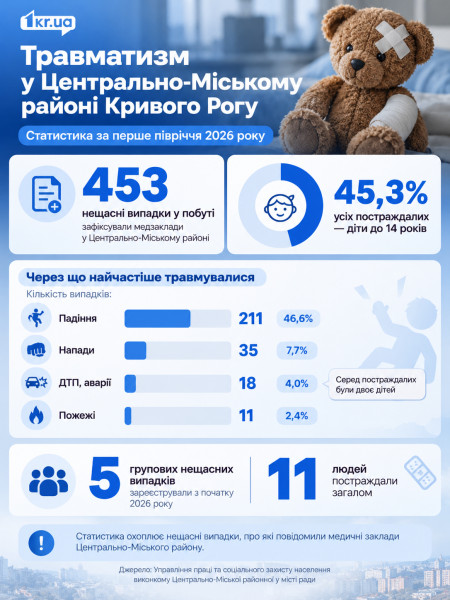 Инфографика о травматизме в Центрально-Городском районе Кривого Рога за первое полугодие 2026 года