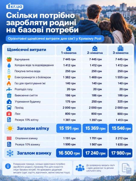Инфографика о ежемесячных расходах семьи из двух взрослых и ребёнка в Кривом Роге: на базовые потребности необходимо от 15 191 до 15 546 гривен летом и от 16 500 до 17 980 гривен зимой в зависимости от количества комнат в квартире