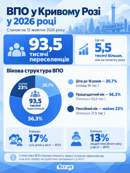 Інфографіка про кількість переселенців у Кривому Розі станом на 12 жовтня 2026 року: 93,5 тисячі ВПО, з них 20,7% — діти, 56,3% — люди працездатного віку та майже 23% — пенсійного віку