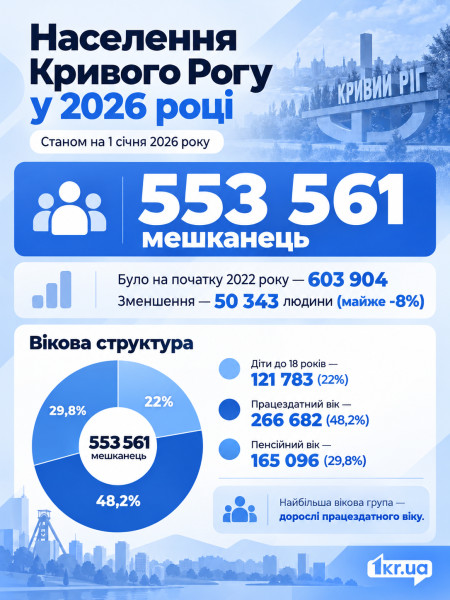 Інфографіка про населення Кривого Рогу у 2026 році: 553 561 зареєстрований мешканець, що на 50 343 менше, ніж у 2022 році. Серед населення 121 783 дитини, 266 682 людини працездатного віку та 165 096 людей пенсійного віку