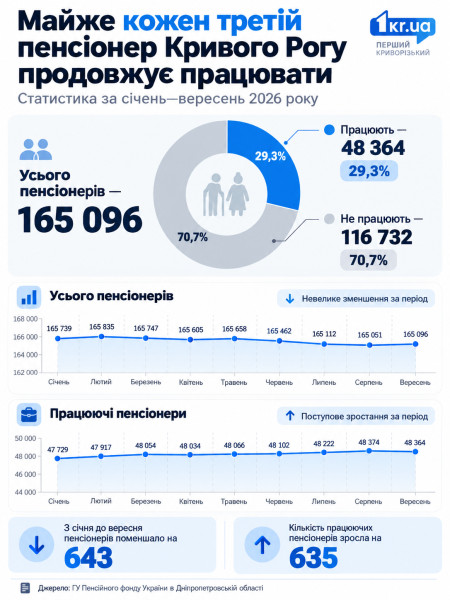 Инфографика о количестве пенсионеров в Кривом Роге в 2026 году: из 165 096 пенсионеров 48 364 продолжают работать, что составляет 29,3%. Графики изменения количества пенсионеров с января по сентябрь