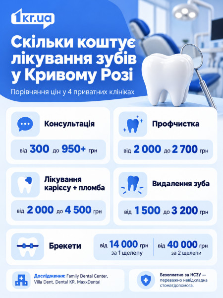 Ціни на лікування зубів у Кривому Розі у 2026 році