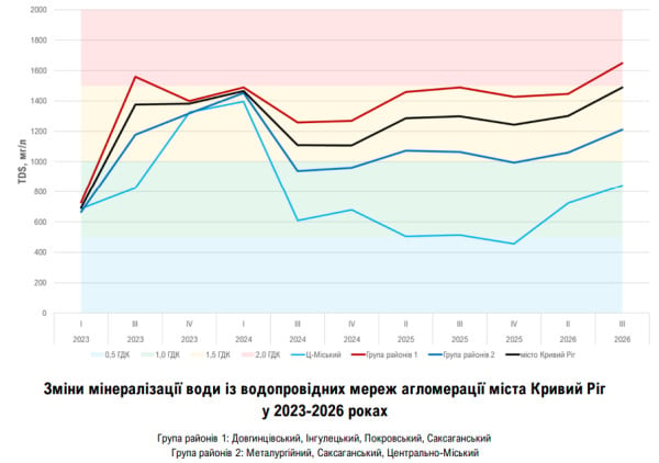 Минерализация питьевой воды в Кривом Роге после разрушения Каховской ГЭС