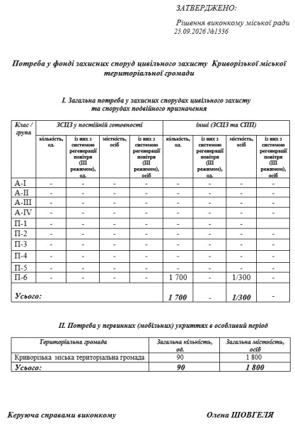 Потреба Кривого Рогу в укриттях
