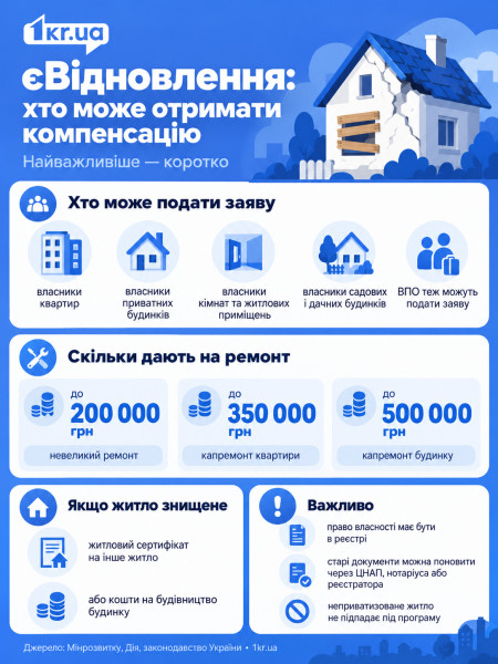 Хто може отримати компенсацію за пошкоджене житло за програмою єВідновлення