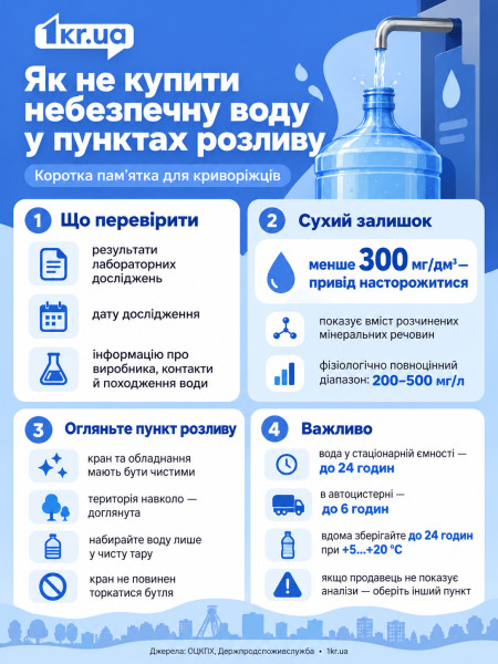 Як перевірити якість питної води в автоматах і пунктах розливу Кривого Рогу