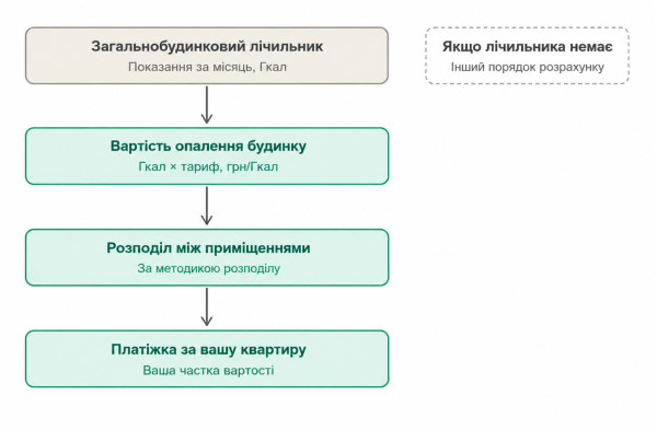 будинок з лічильником тепла