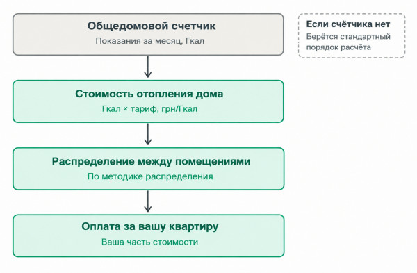 счетчик тепла в доме