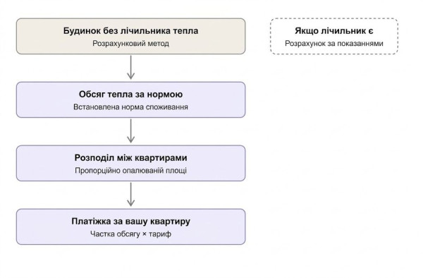 будинок без лічильника тепла