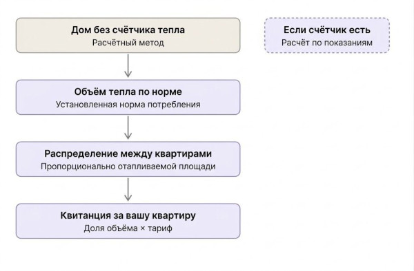 счетчик тепла в доме отсутствует