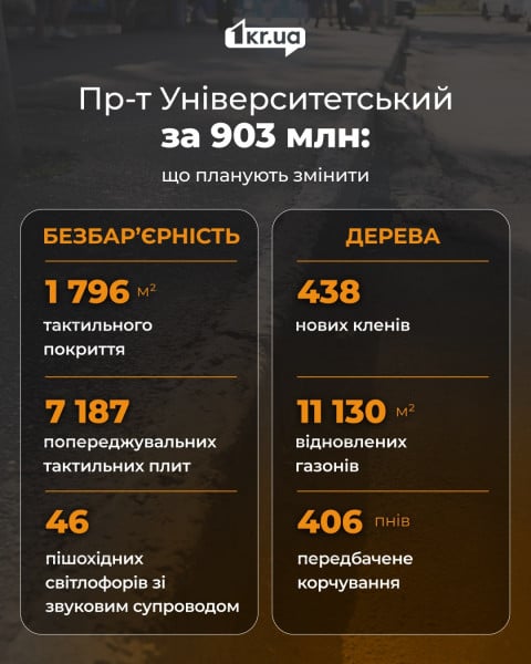 Инфографика о реконструкции Университетского проспекта за 903 млн грн: тактильное покрытие, деревья, газоны и пешеходные светофоры