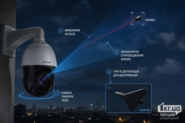 PTZ-камера Hikvision сканує нічне небо, автоматично виявляє та супроводжує повітряну ціль, використовуючи оптичне збільшення для її детального спостереження.