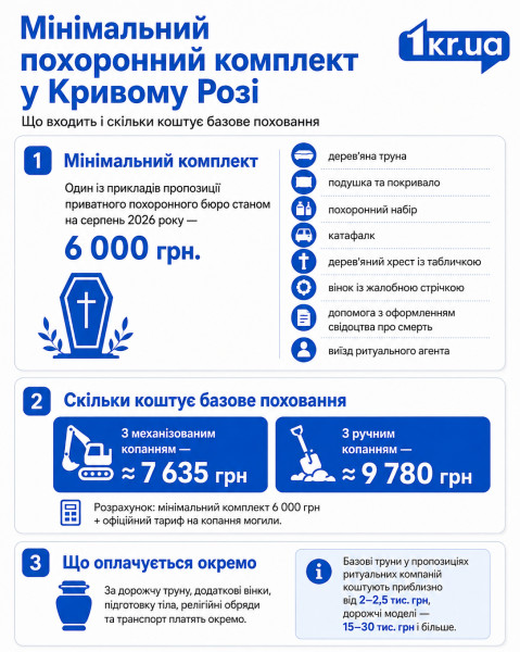 Инфографика о минимальном похоронном комплекте в Кривом Роге за 6 тысяч гривен и ориентировочной стоимости базового захоронения