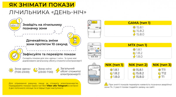 Инструкция, как снять показания двухзонного электросчетчика день-ночь