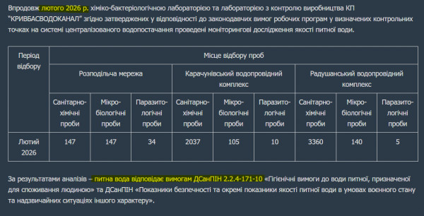 Данные Кривбассводоканала о количестве проб питьевой воды в Кривом Роге за февраль 2026 года