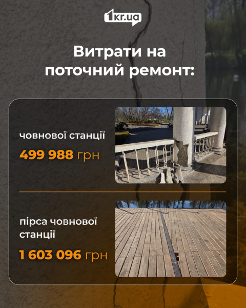 Інфографіка з витратами на ремонт човнової станції у Кривому Розі: 499 988 грн на станцію та 1 603 096 грн на пірс, із фото пошкоджень — тріщин фасаду та деформації дерев’яного покриття